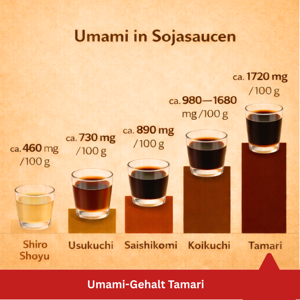 Umami-Gehalt Tamari Grafik